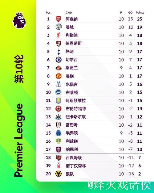 状态回升，森林3-0赢利物浦&热刺，此前澳波带队0-3枪手&蓝军